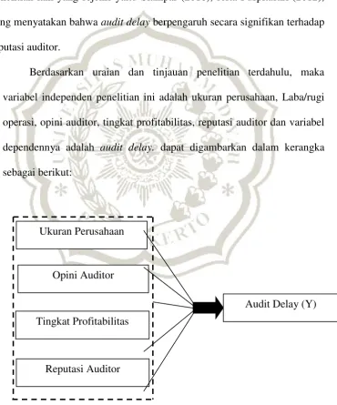 Gambar 2.1 Kerangka Pemikiran 