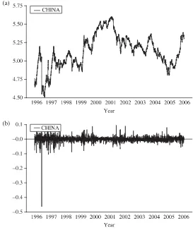 Figure 1    Shanghai stock exchange (a) price and (b) return indices (expressed in logarithms)