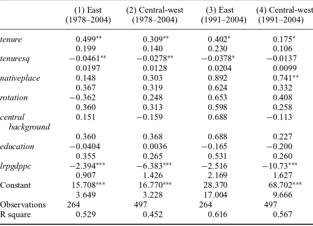 Table 4.OLS regression by different regions.