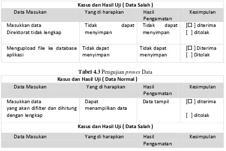 Tabel 4.3 Pengujian proses Data 