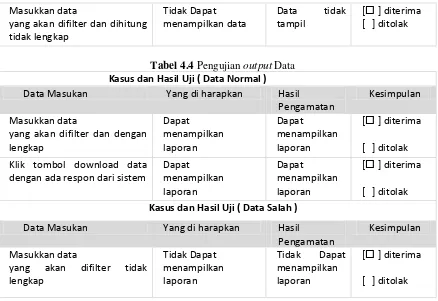 Tabel 4.4 Pengujian output Data 