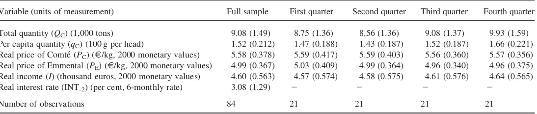 Table 1. Summary statistics: sample means (standard deviations in parentheses)