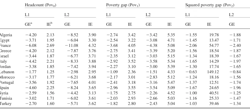 Table 5. Growth and inequality elasticities