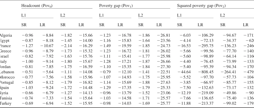 Table 6. Short- and long-run poverty effects of agricultural TFP growth