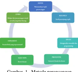 Gambar. 1.  Metode perancangan 