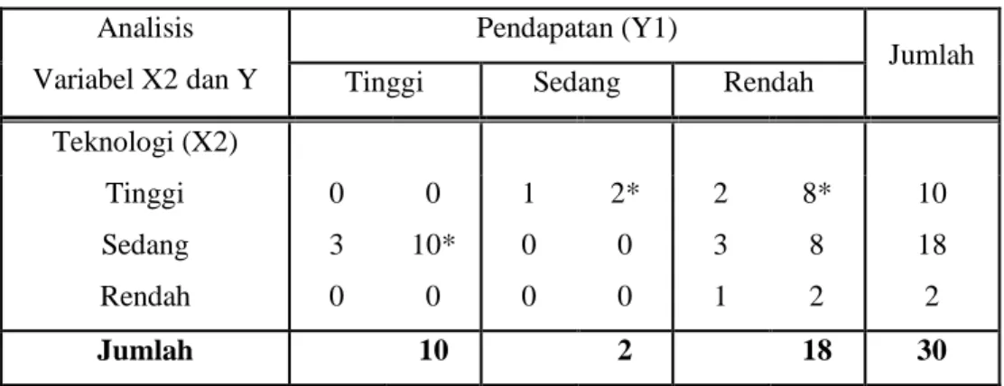 Tabel 17. Kontingensi Parsial  Antara (Y1) dan (X2) 