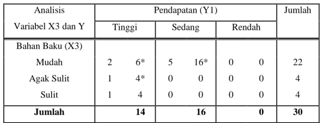 Tabel 18. Kontingensi Parsial  Antara (Y1) dan (X3) 