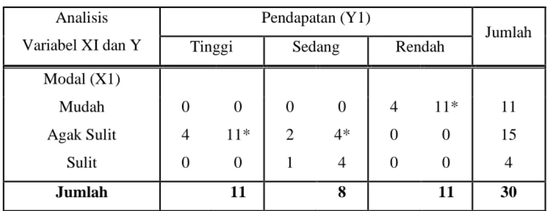 Tabel 16. Kontingensi Parsial  Antara (Y1) dan (X1) 