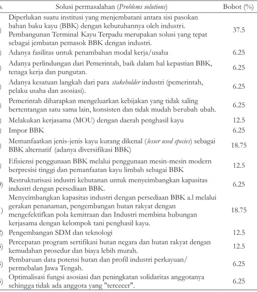 Tabel 3 (Table 3).  Solusi terhadap permasalahan IPKM Jawa Tengah menurut responden  (The solution of  the IPKM's problems in Central Java according to respondents