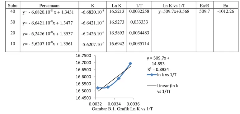 Gambar B.1. Grafik Ln K vs 1/T 
