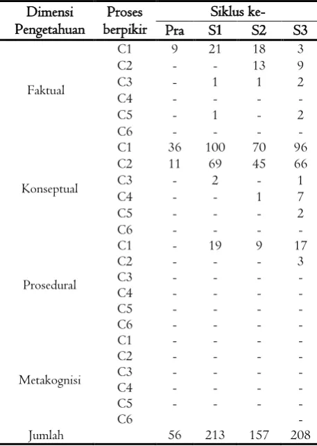 Tabel 2. Persebaran Kuantitas dan Kualitas Pernyataan di Seluruh Siklus. 
