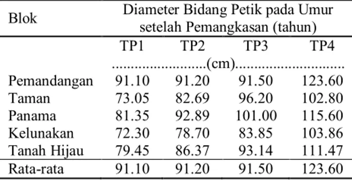 Tabel  1.  Diameter  bidang  petik  di  UP  Tambi  berdasarkan tahun pangkas pada tahun 2017  Blok  Diameter Bidang Petik pada Umur 