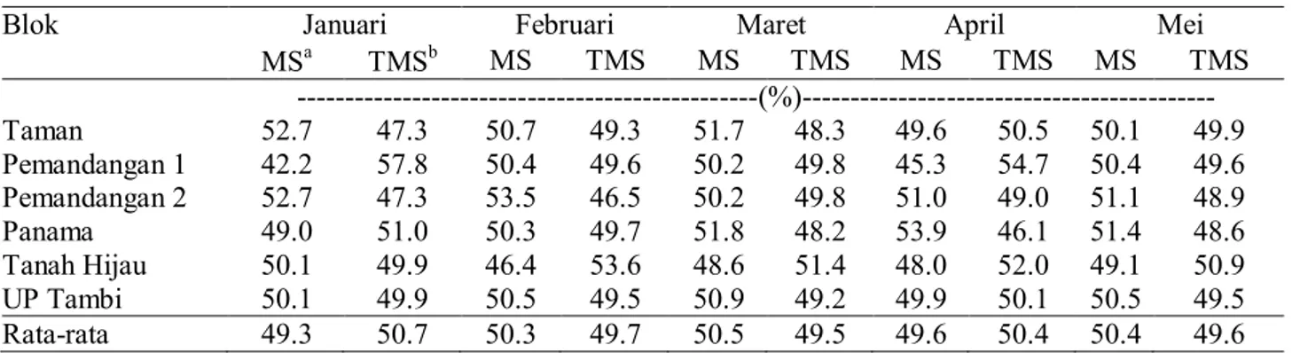 Tabel 5. Analisis pucuk UP Tambi periode Januari-April 2017 