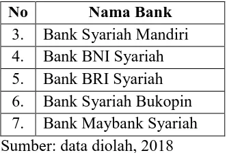 Tabel 3. Rekapitulasi Hasi Perhitungan Rata-Rata Predikat Risk Bank Based Rating (RBBR)  Bank Umum Syariah yang Terdaftar di OJK periode 