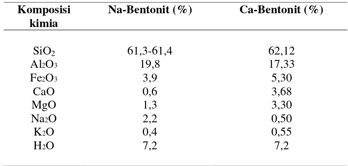 Tabel 2. Komposisi kimia bentonit