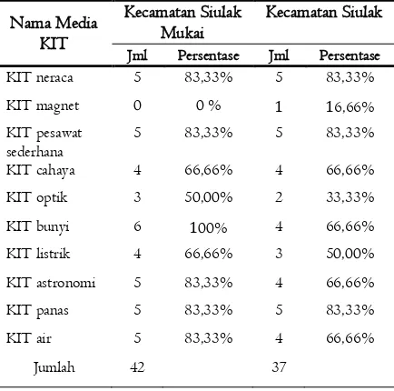 Tabel 1. Rekapitulasi ketersediaan media KIT IPA di Kecamatan Siulak Mukai dan Kecamatan Siulak 