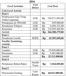 Tabel 7. Penentuan Tarif per Cost Pool Kamar Hasanah Buring dengan Menggunakan Metode 