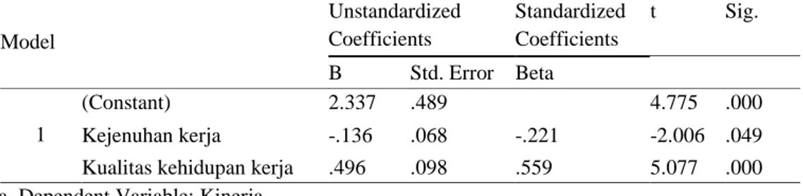 Tabel 2.  Coefficients a Model  Unstandardized Coefficients  Standardized Coefficients  t  Sig