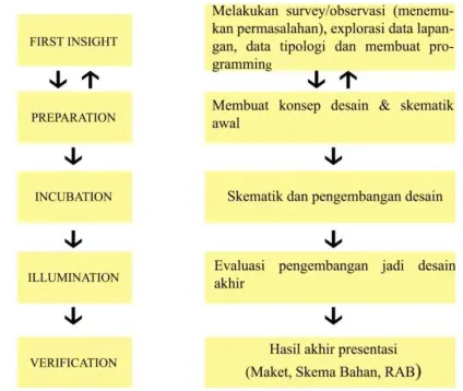 Gambar. 1.  Creatice process 