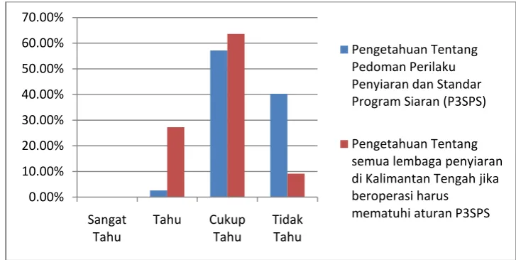 Grafik 4.5 Pengetahuan tentang Pedoman Perilaku Penyiaran dan Standar 