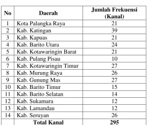 Tabel 4.2 Alokasi Frekuensi Radio FM di Kalimantan Tengah 