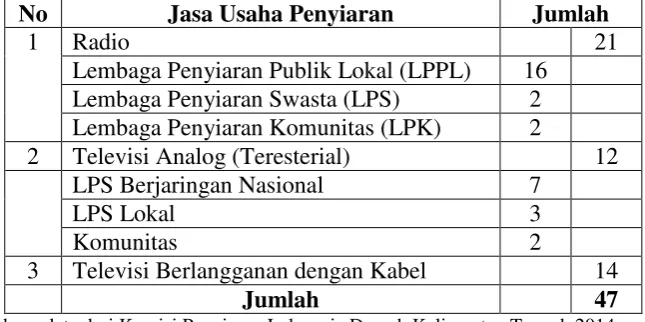 Tabel 4.3 Penerbitan IPP oleh Menteri Kominfo Melalui KPID Kalimantan 