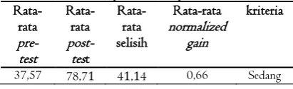 Tabel 5. Hasil analisis pre-test dan post-test 