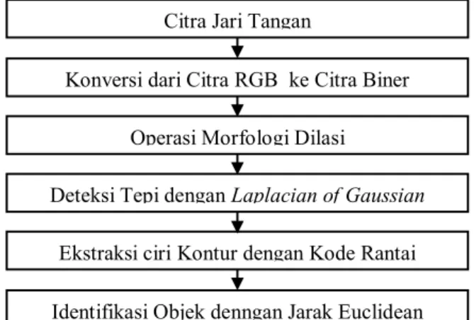 Gambar 2 Diagram Proses Pengolahan Citra Konversi dari Citra RGB  ke Citra Biner 