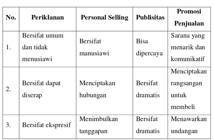 Tabel 2.1 Sifat-Sifat Promosi 