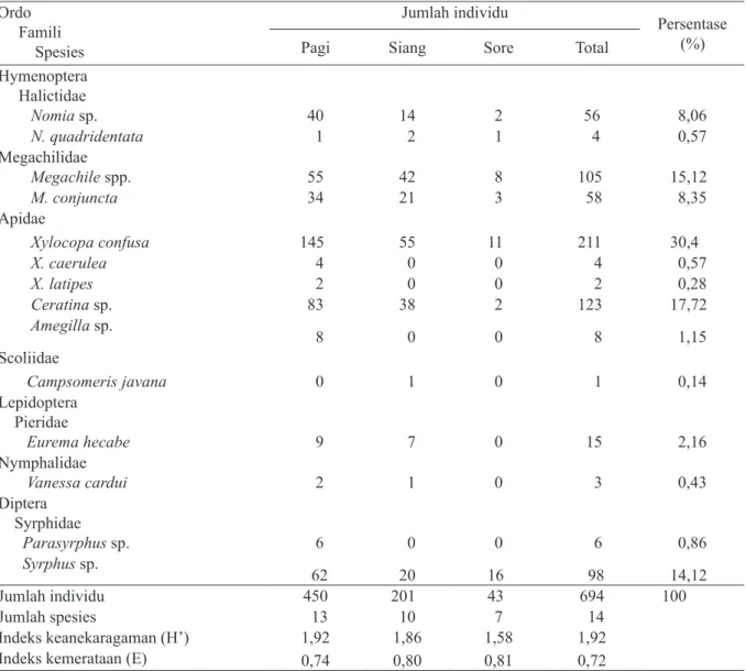 Tabel 1. Spesies dan jumlah individu serangga penyerbuk pada tanaman mentimun varietas jepang