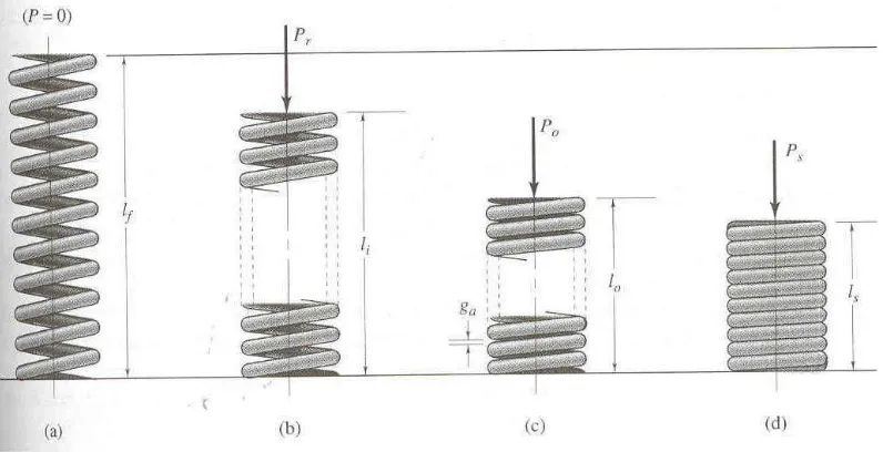 Gambar 3.17. Kondisi Panjang Pegas Helix Tekan : (a) panjang bebas, (b) 