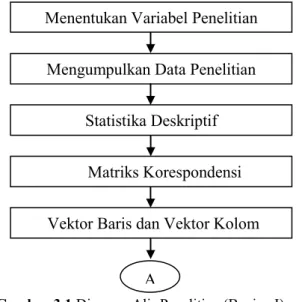 Diagram  alir  penelitian  merupakan  gambaran  dari  langkah- langkah-langkah  penelitian  yang  akan  dilakukan  yaitu  dapat  dilihat  pada  Gambar 3.1