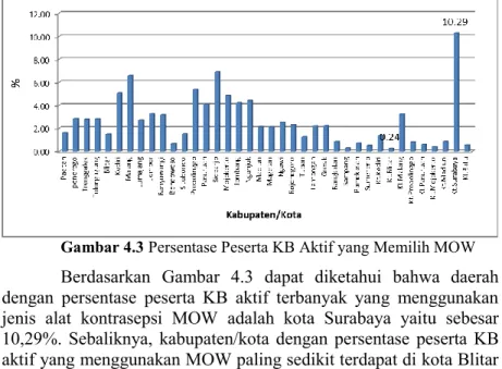 Gambar 4.3 Persentase Peserta KB Aktif yang Memilih MOW  Berdasarkan  Gambar  4.3  dapat  diketahui  bahwa  daerah  dengan  persentase  peserta  KB  aktif  terbanyak  yang  menggunakan  jenis  alat  kontrasepsi  MOW  adalah  kota  Surabaya  yaitu  sebesar 