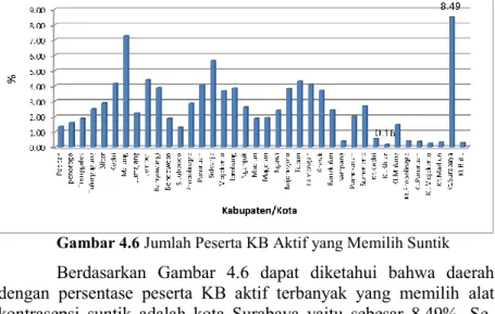 Gambar 4.6 Jumlah Peserta KB Aktif yang Memilih Suntik   Berdasarkan  Gambar  4.6  dapat  diketahui  bahwa  daerah  dengan  persentase  peserta  KB  aktif  terbanyak  yang  memilih  alat  kontrasepsi  suntik  adalah  kota  Surabaya  yaitu  sebesar  8,49%