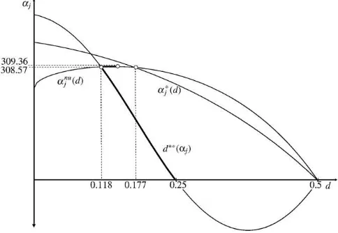 Fig. 2 illustrates the procases ofﬁt function of the entrant for the extreme λ=0 and λ=1, as well as for λ=0.5.