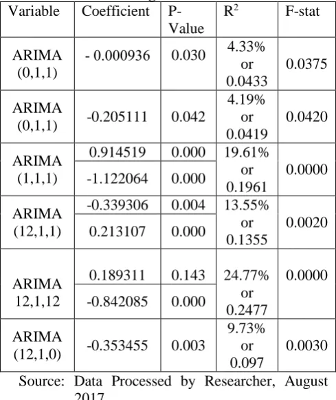 Table 5 Result of ARIMA tentative model estimation of GBP against USD Variable Coefficient P-R