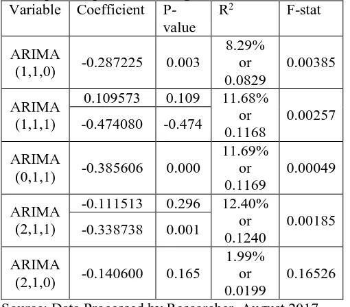 Table 7 Result of ARIMA tentative model by  using least square equation USD against IDR Model R2 AIC SC 