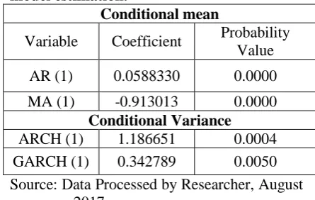 Table 9 Result of ARCH (1) and GARCH (1) model estimation Conditional mean 