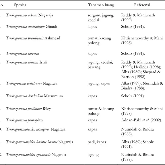 Tabel 1. Parasitoid telur H. armigera pada berbagai tanaman 