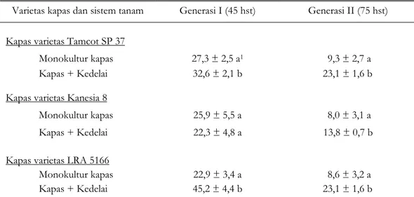Tabel 2.  Persentase parasitisasi (rata-rata ± S.E.) telur H. armigera generasi I dan II  oleh parasitoid   Trichogrammatid pada tiga varietas kapas dengan sistem  tanam monokultur dan tumpangsari dengan kedelai 