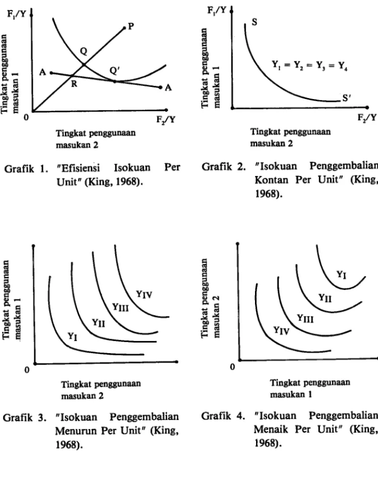 Grafik  1.  "Efisiensi  Isokuan  Per  Unit" (King, 1968). 