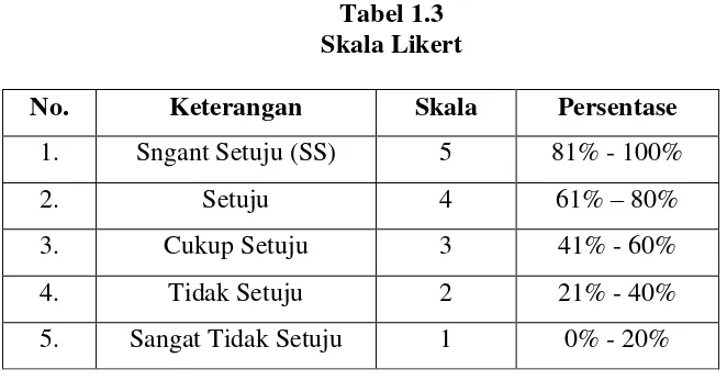 Tabel 1.3 Skala Likert 