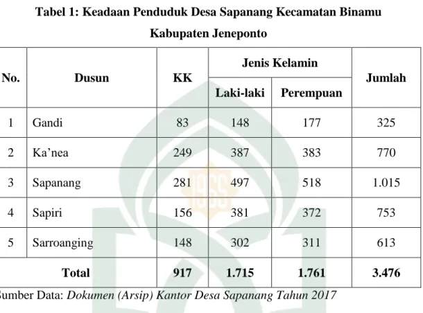 Tabel 1: Keadaan Penduduk Desa Sapanang Kecamatan Binamu        Kabupaten Jeneponto   No