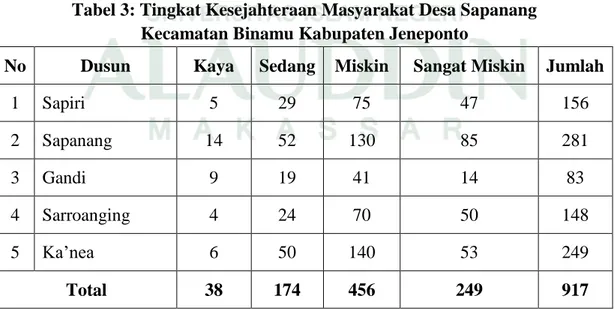Tabel 3: Tingkat Kesejahteraan Masyarakat Desa Sapanang                Kecamatan Binamu Kabupaten Jeneponto 