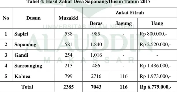 Tabel 4: Hasil Zakat Desa Sapanang/Dusun Tahun 2017 