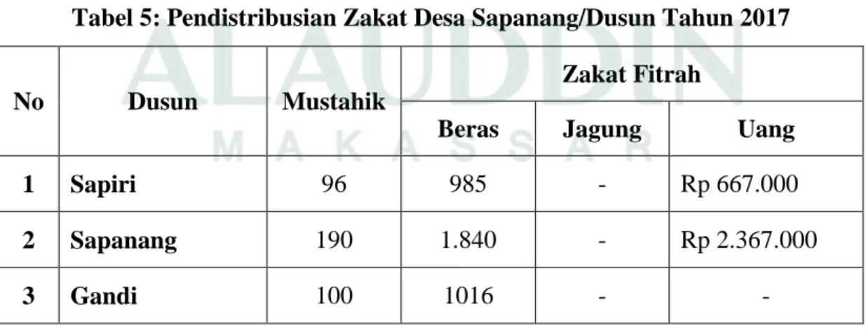 Tabel 5: Pendistribusian Zakat Desa Sapanang/Dusun Tahun 2017 