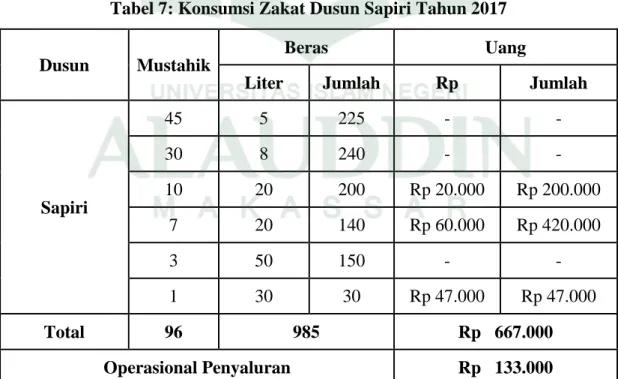 Tabel 7: Konsumsi Zakat Dusun Sapiri Tahun 2017 