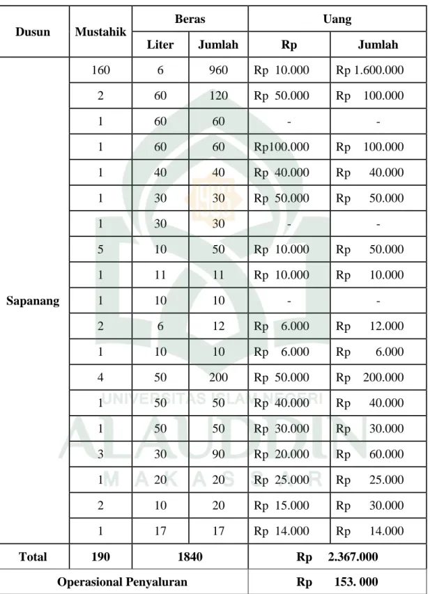 Tabel 10: Konsumsi Zakat Dusun Sapanang Tahun 2017 