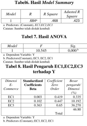 Tabel 7. Hasil ANOVA 