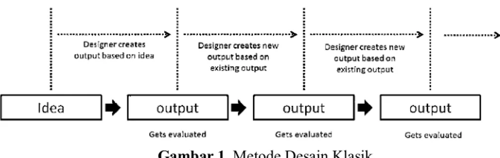 Gambar 2.    Metode Desain Generative Algorithm 